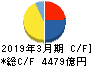 三井不動産 キャッシュフロー計算書 2019年3月期