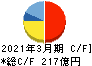 フクダ電子 キャッシュフロー計算書 2021年3月期 フクダ電子 キャッシュフロー計算書 2021年3月期