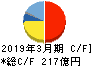 ロート製薬 キャッシュフロー計算書 2019年3月期 ロート製薬 キャッシュフロー計算書 2019年3月期