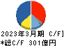 カプコン キャッシュフロー計算書 2023年3月期 カプコン キャッシュフロー計算書 2023年3月期