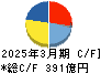 日本ゼオン キャッシュフロー計算書 2025年3月期