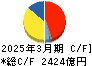 いすゞ自動車 キャッシュフロー計算書 2025年3月期