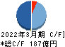 三信電気 キャッシュフロー計算書 2022年3月期 三信電気 キャッシュフロー計算書 2022年3月期