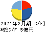 識学 キャッシュフロー計算書 2021年2月期 識学 キャッシュフロー計算書 2021年2月期