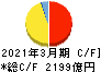 大阪瓦斯 キャッシュフロー計算書 2021年3月期