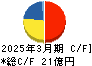 極楽湯ホールディングス キャッシュフロー計算書 2025年3月期 極楽湯ホールディングス キャッシュフロー計算書 2025年3月期