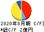 ヴィッツ キャッシュフロー計算書 2020年8月期 ヴィッツ キャッシュフロー計算書 2020年8月期