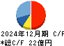 ＮＣＳ＆Ａ キャッシュフロー計算書 2024年12月期