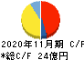 エスプール キャッシュフロー計算書 2020年11月期 エスプール キャッシュフロー計算書 2020年11月期