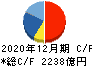 ルネサスエレクトロニクス キャッシュフロー計算書 2020年12月期 ルネサスエレクトロニクス キャッシュフロー計算書 2020年12月期
