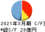 ペガサスミシン製造 キャッシュフロー計算書 2021年3月期 ペガサスミシン製造 キャッシュフロー計算書 2021年3月期