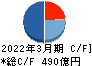 リゾートトラスト キャッシュフロー計算書 2022年3月期 リゾートトラスト キャッシュフロー計算書 2022年3月期