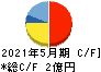 ドーン キャッシュフロー計算書 2021年5月期 ドーン キャッシュフロー計算書 2021年5月期