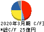 ムトー精工 キャッシュフロー計算書 2020年3月期