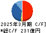 日本電子 キャッシュフロー計算書 2025年3月期 日本電子 キャッシュフロー計算書 2025年3月期