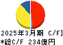 コメリ キャッシュフロー計算書 2025年3月期