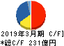 エフテック キャッシュフロー計算書 2019年3月期 エフテック キャッシュフロー計算書 2019年3月期