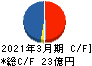新日本建物 キャッシュフロー計算書 2021年3月期
