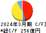メイコー キャッシュフロー計算書 2024年3月期 メイコー キャッシュフロー計算書 2024年3月期