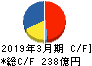 クレハ キャッシュフロー計算書 2019年3月期 クレハ キャッシュフロー計算書 2019年3月期