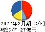 ダイセキ環境ソリューション キャッシュフロー計算書 2022年2月期