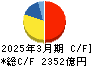 日本酸素ホールディングス キャッシュフロー計算書 2025年3月期 日本酸素ホールディングス キャッシュフロー計算書 2025年3月期