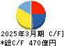東和薬品 キャッシュフロー計算書 2025年3月期 東和薬品 キャッシュフロー計算書 2025年3月期
