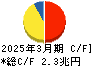 日本電信電話 キャッシュフロー計算書 2025年3月期