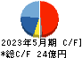 ウェザーニューズ キャッシュフロー計算書 2023年5月期 ウェザーニューズ キャッシュフロー計算書 2023年5月期