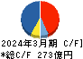 ネットワンシステムズ キャッシュフロー計算書 2024年3月期