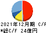 青山財産ネットワークス キャッシュフロー計算書 2021年12月期