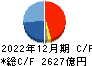 NIPPON EXPRESSホールディングス キャッシュフロー計算書 2022年12月期 NIPPON EXPRESSホールディングス キャッシュフロー計算書 2022年12月期
