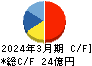 星医療酸器 キャッシュフロー計算書 2024年3月期