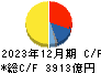富士フイルムホールディングス キャッシュフロー計算書 2023年12月期