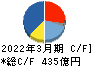 カヤバ キャッシュフロー計算書 2022年3月期