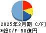 田中化学研究所 キャッシュフロー計算書 2025年3月期