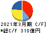 丸一鋼管 キャッシュフロー計算書 2021年3月期 丸一鋼管 キャッシュフロー計算書 2021年3月期