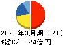 ニッポン高度紙工業 キャッシュフロー計算書 2020年3月期