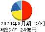 ニッポン高度紙工業 キャッシュフロー計算書 2020年3月期 ニッポン高度紙工業 キャッシュフロー計算書 2020年3月期