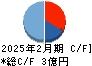 エディア キャッシュフロー計算書 2025年2月期