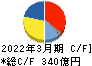 リンテック キャッシュフロー計算書 2022年3月期 リンテック キャッシュフロー計算書 2022年3月期