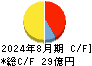 ダイセキ環境ソリューション キャッシュフロー計算書 2024年8月期