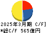 カナデビア キャッシュフロー計算書 2025年3月期 カナデビア キャッシュフロー計算書 2025年3月期