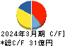 大成ラミックグループ キャッシュフロー計算書 2024年3月期 大成ラミックグループ キャッシュフロー計算書 2024年3月期