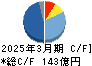 ＫＯＡ キャッシュフロー計算書 2025年3月期