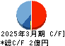 ＡＶｉＣ キャッシュフロー計算書 2025年3月期