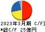 ジャパンエンジンコーポレーション キャッシュフロー計算書 2023年3月期 ジャパンエンジンコーポレーション キャッシュフロー計算書 2023年3月期