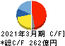 富士通ゼネラル キャッシュフロー計算書 2021年3月期 富士通ゼネラル キャッシュフロー計算書 2021年3月期