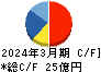 AGS キャッシュフロー計算書 2024年3月期 AGS キャッシュフロー計算書 2024年3月期