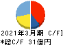靜甲 キャッシュフロー計算書 2021年3月期 靜甲 キャッシュフロー計算書 2021年3月期